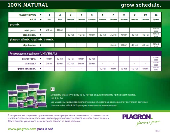 Таблица применения Plagron 100% NATURAL